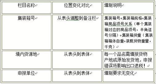 報關(guān)單填制規范