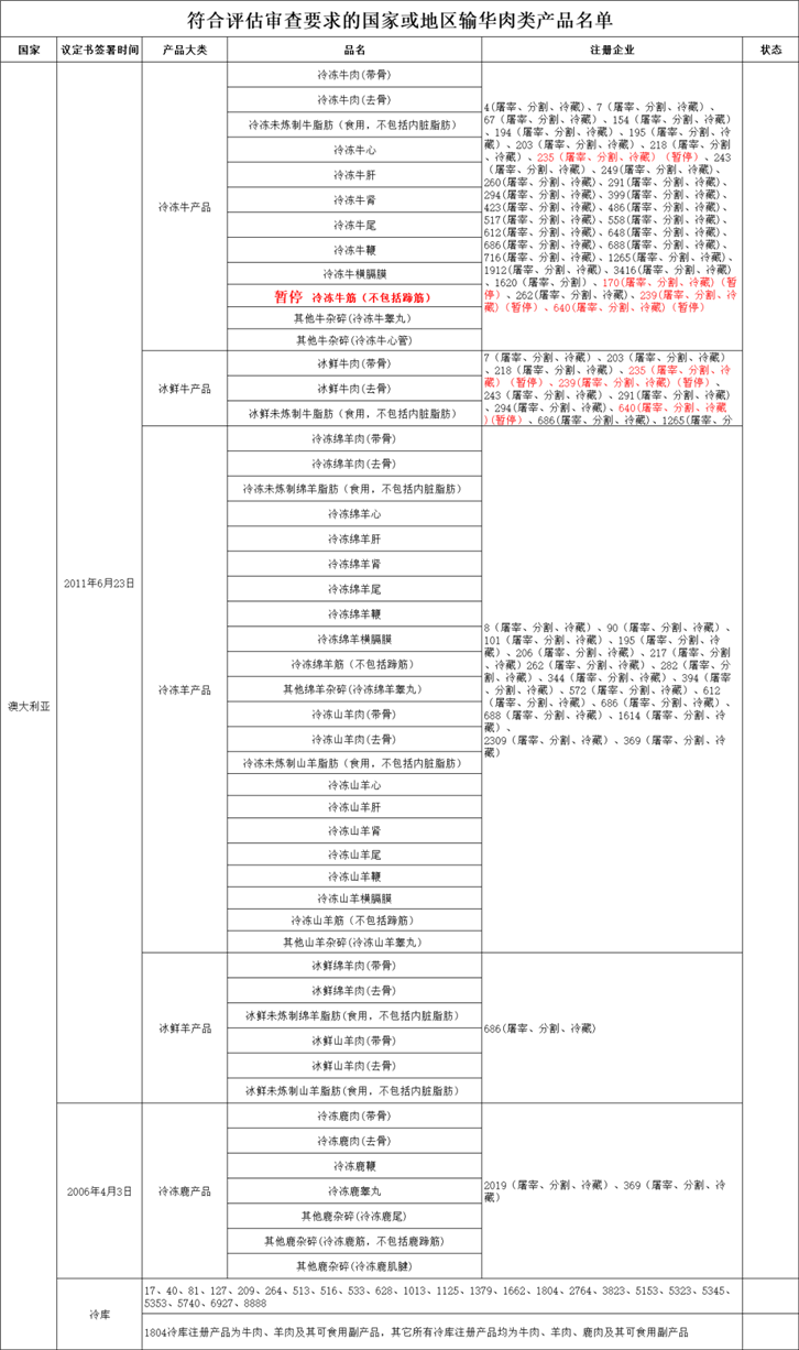 進(jìn)口肉類(lèi)產(chǎn)品報關(guān)代理公司