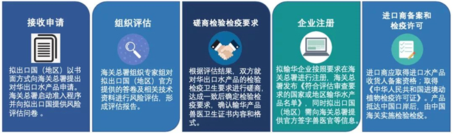 水產(chǎn)品進(jìn)口報關(guān)公司