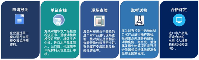 進(jìn)口水產(chǎn)品報關(guān)