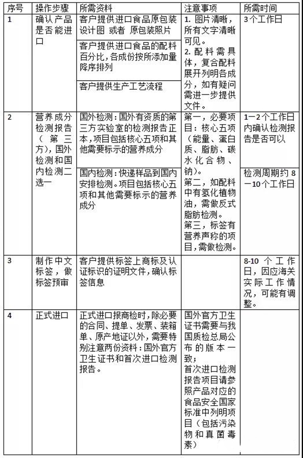 廣州乳制品進(jìn)口清關(guān)手續與操作流程圖解_副本.jpg